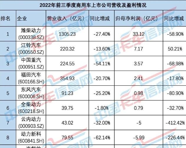商用車寒冬，誰還在盈利？各大商用車上市公司披露了前三季度業(yè)績